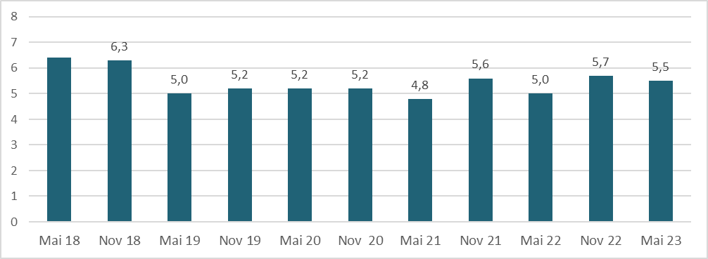 Figur 10.6. Antibiotikabruk i sykehjem, andel beboere med minst et antibiotikum, landet 2018-2023.