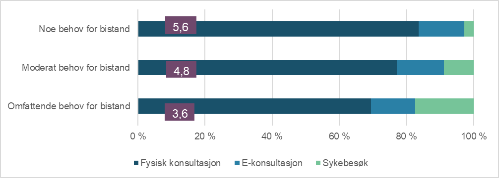 Figur 10.9. Gjennomsnittlig antall fastlegekonsultasjoner, totalt og prosentvis fordeling av type konsultasjoner etter bistandsbehov.