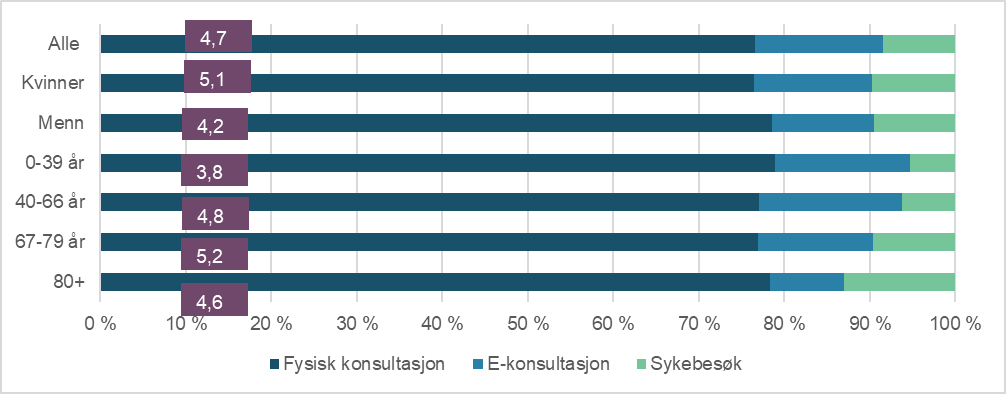 Figur 10.8. Gjennomsnittlig antall fastlegekonsultasjoner, totalt og prosentvis fordeling av type konsultasjoner for alle, kvinner/menn og aldersgrupper.