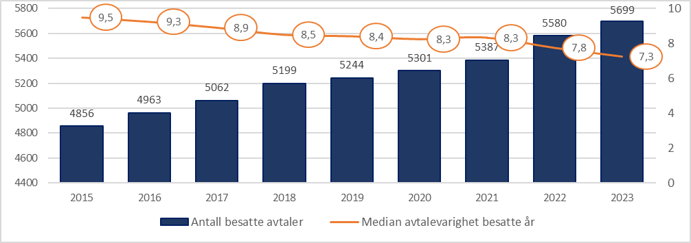 Figur 10.13. Antall fastlegeavtaler, og median avtalevarighet besatte avtaler målt i år, for årene 2015 til 2023 for hele landet.