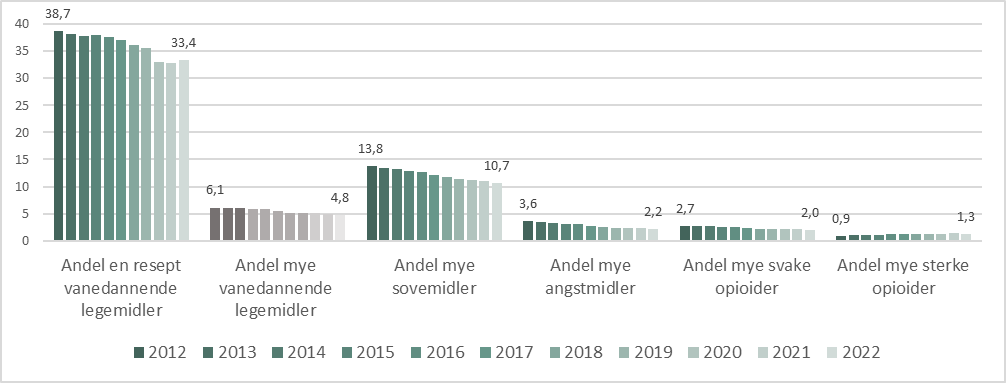 Figur 10.2. Andel av eldre med vanedannende legemidler. Ulike måltall for hele landet 2012 til 2022.