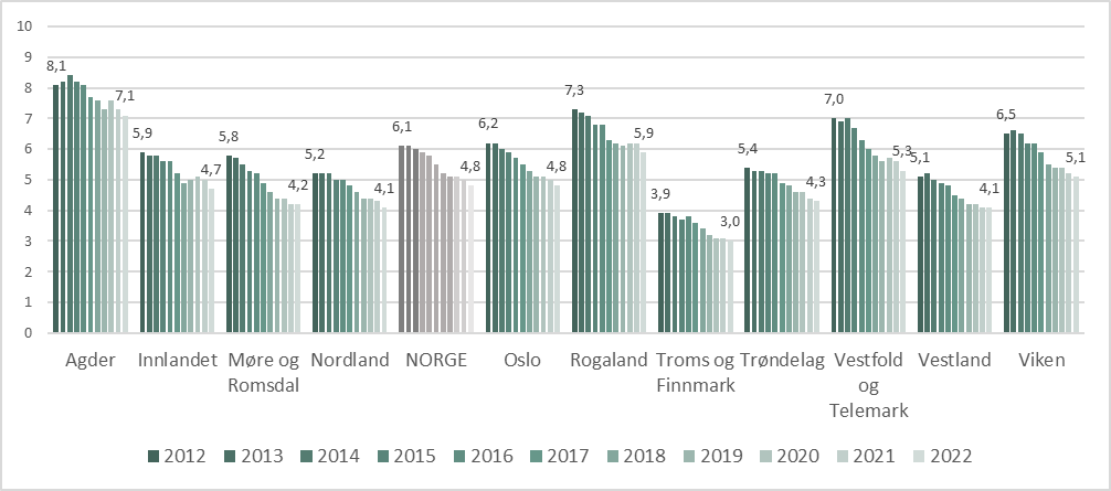 Figur 10.1. Andel eldre med mye vanedannende, fylker og landet 2012 til 2022.