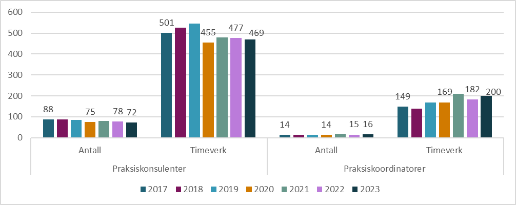 Figur 10.16. Antall leger ansatt som samhandlingsleger og ledere for ordningen, og timeverk per uke, 2017-2023.