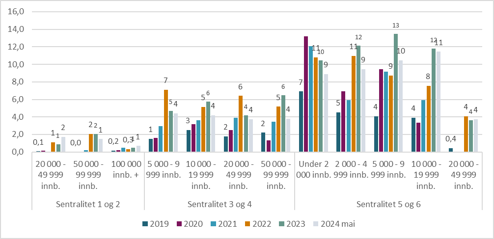 Figur 10.12. Andel innbyggere uten fast lege etter kommunestørrelse og sentralitet. 2019 til 2024 (mai).