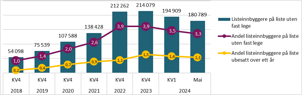 Figur 10.10. Antall listeinnbygger på liste uten fast lege per 4.kvartal 2019 til 2023, og hittil i 2024