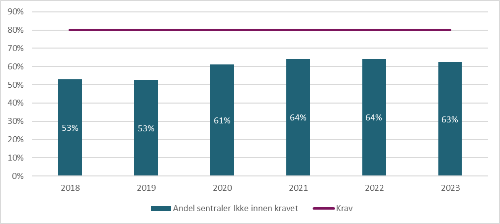 Figur 10.15. Andel besvarte anrop innen 2 minutter i perioden 2018 – 2023.