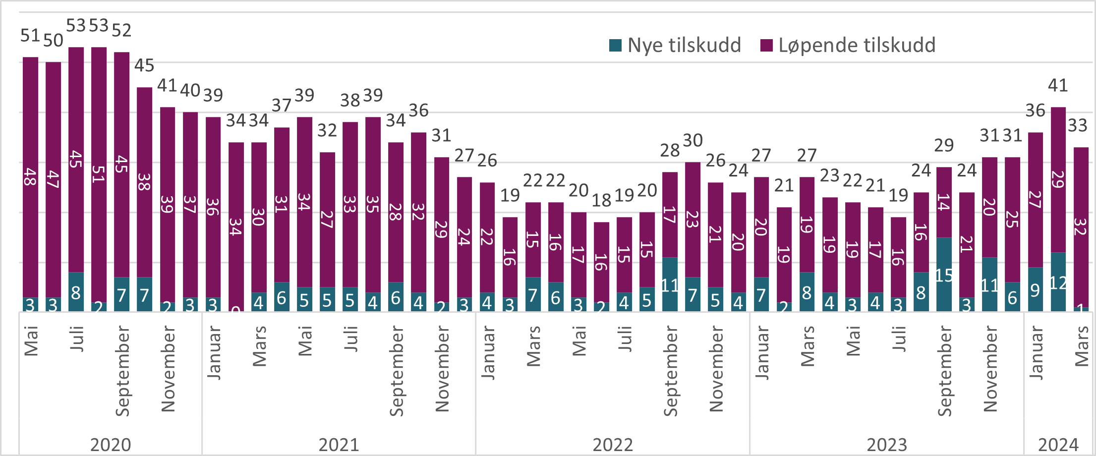 Antall utbetalte grunntilskudd til næringsdrivende fastleger. Kilde: FLO