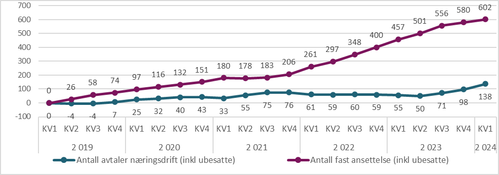 Figur 8.13. Kumulativ endring i antall lister med fast ansatt versus næringsdrivende lege. Fra kvartal 1 2019 til kvartal 1 2024.