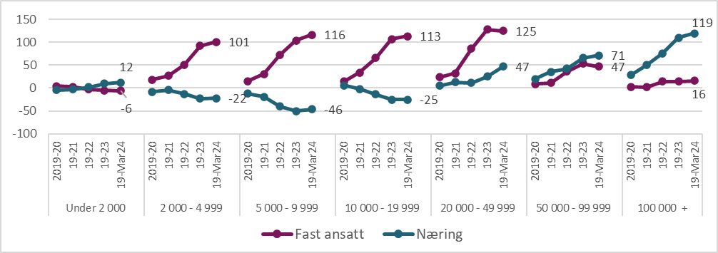 Figur 8.14. Kumulativ endring i antall fastlegeavtaler etter driftsform og kommunestørrelse. 2019=0.&nbsp; inklusive ubesatte lister på telledato. Fra kvartal 1 2019- kvartal 1 2024.