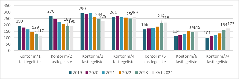 Figur 8.28. Utvikling i kontorstørrelse 2019 til 2023, og 1. kvartal 2024.