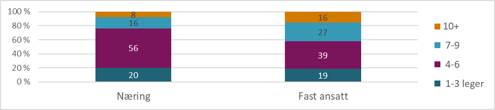 Figur 8.31. Andel leger fordelt etter driftsform og størrelsen på fastlegekontoret. 1.kvartal 2024.