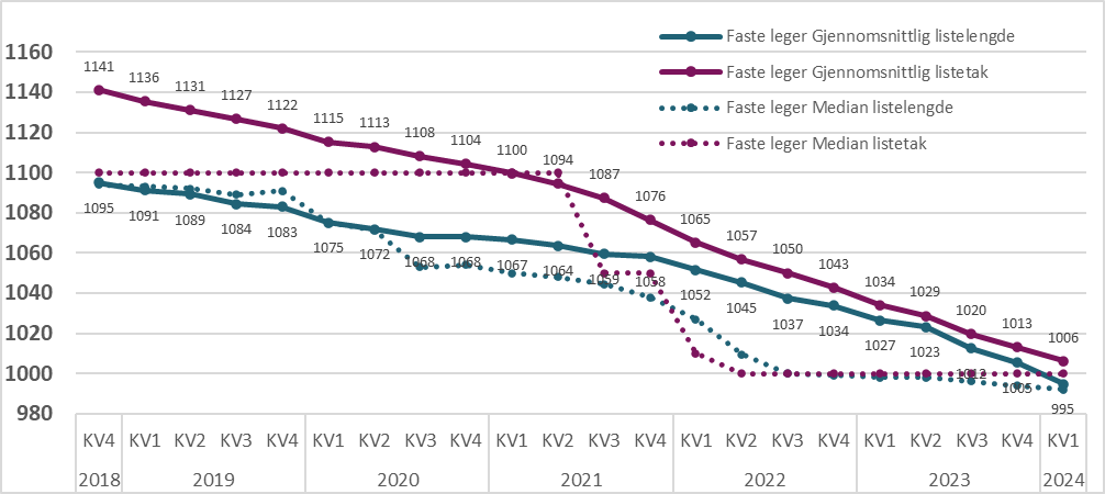 Figur 8.6. Gjennomsnittlig og median listelengde og listetak per kvartal. Lister med fast lege.
