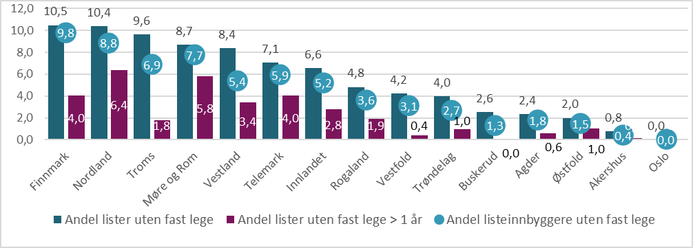 Figur 8.3. Andel lister uten fast lege etter fylke 1.mai 2024.