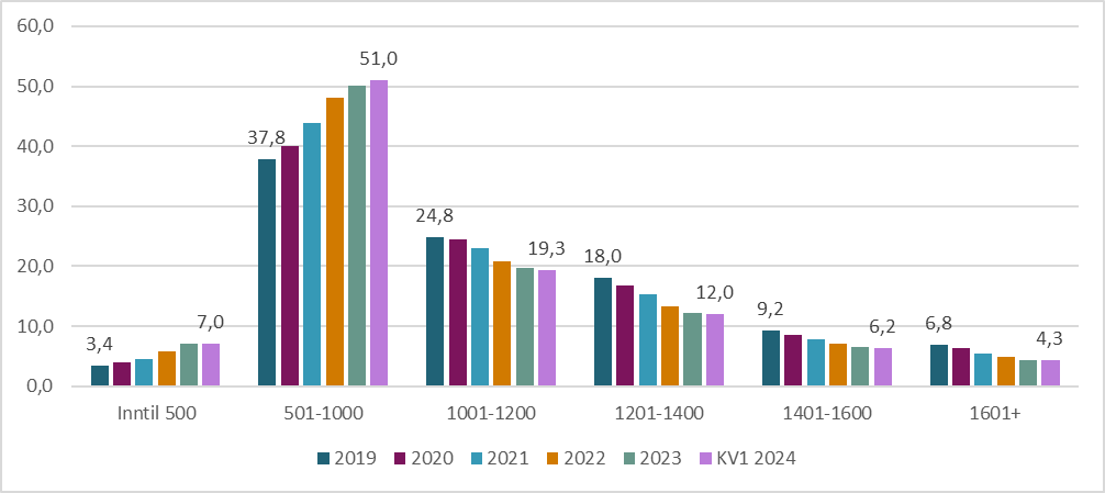 Figur 8.7. Utvikling i listetak gruppert 4.kvartal 2019 til 2023 og 1. kvartal 2024. Lister med fast lege.
