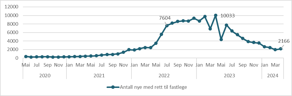 Figur 8.5. Antall innbyggere uten listeplass (personer med rett til fastlege som ikke er kommet inn i fastlegeordningen). Punkttellinger per 1 hver måned 2020 til 2024.