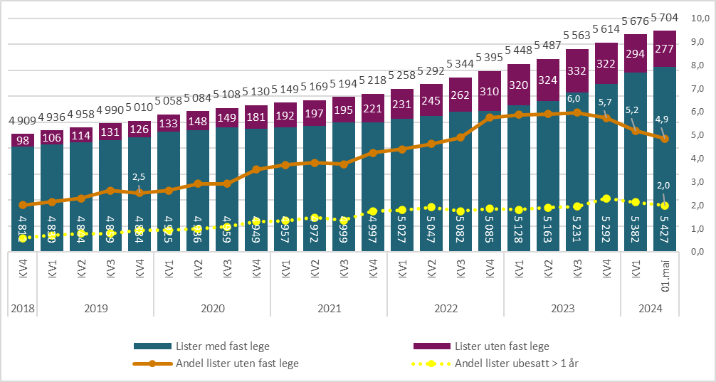 Figur 8.1.Antall lister i fastlegeordningen fordelt etter lister med og uten fast lege og andel lister uten fast lege. Per kvartal fra 4.kvartal 2018 til mai 2024.