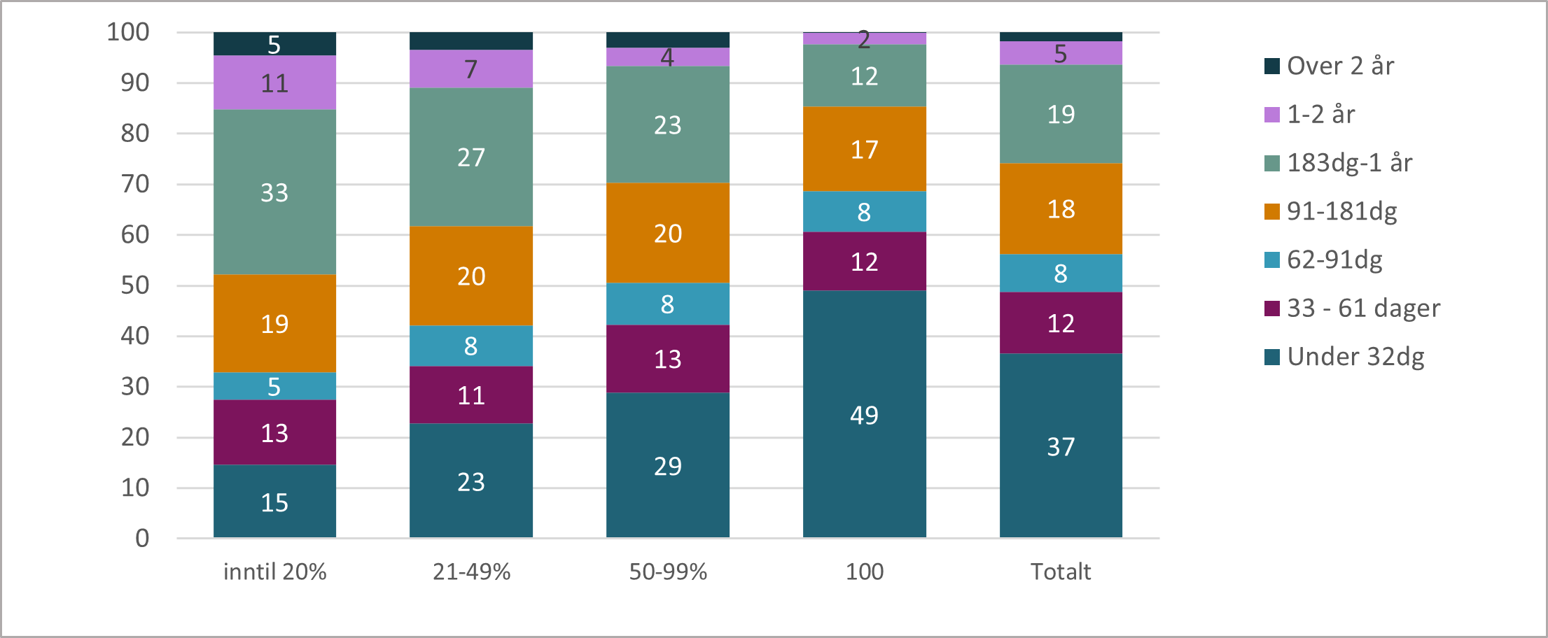 Figur 8.21. Vikaravtaler fordelt etter stillingsprosent og varighet.