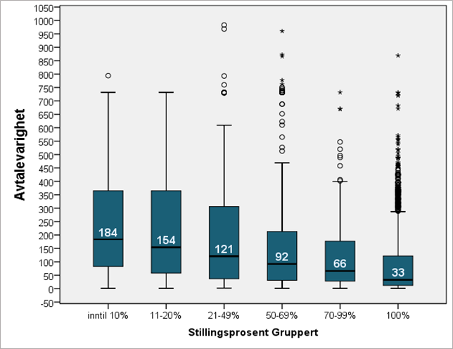 Figur 8.20. Avtalevarighet etter stillings­prosent 50 % avtaler er innen bredden på boksen, Median verdi angitt.