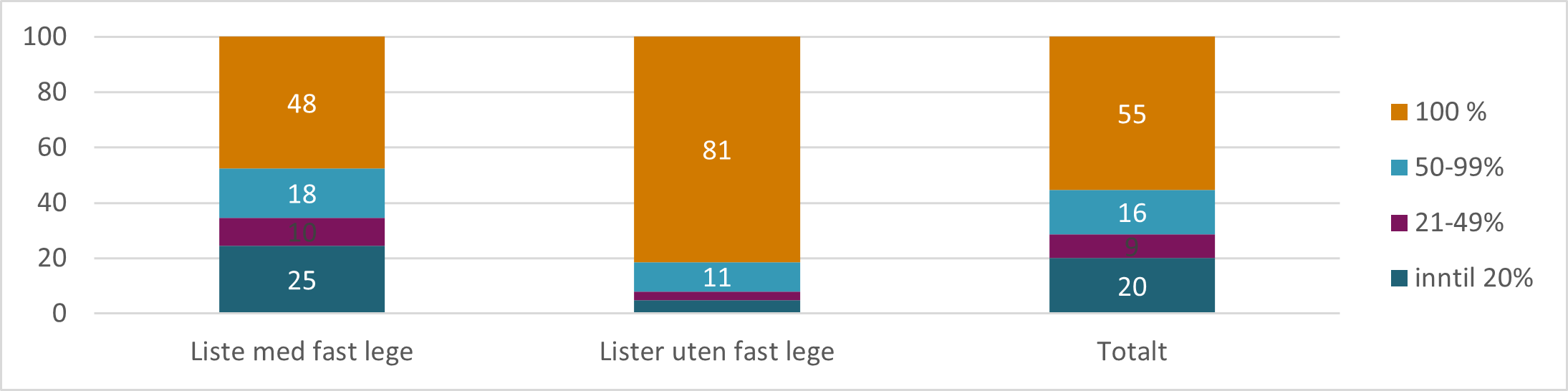 8.19.pngFigur 8.19.Sammensetning av stillingsprosenter på vikaravtaler etter om vikaren er tilknyttet lister med fast lege eller ikke.
