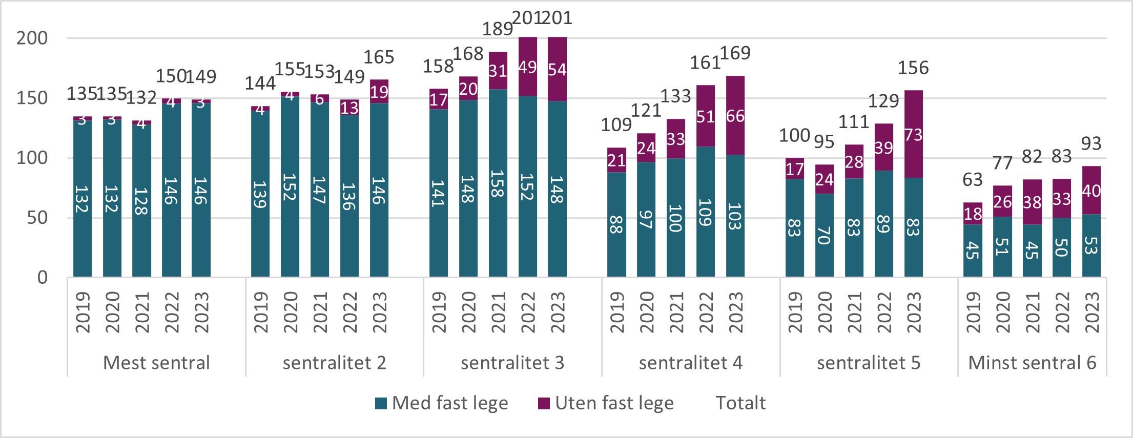 Figur 8.25. Antall beregnede vikarårsverk etter sentralitet og listestatus. 2019-2023.