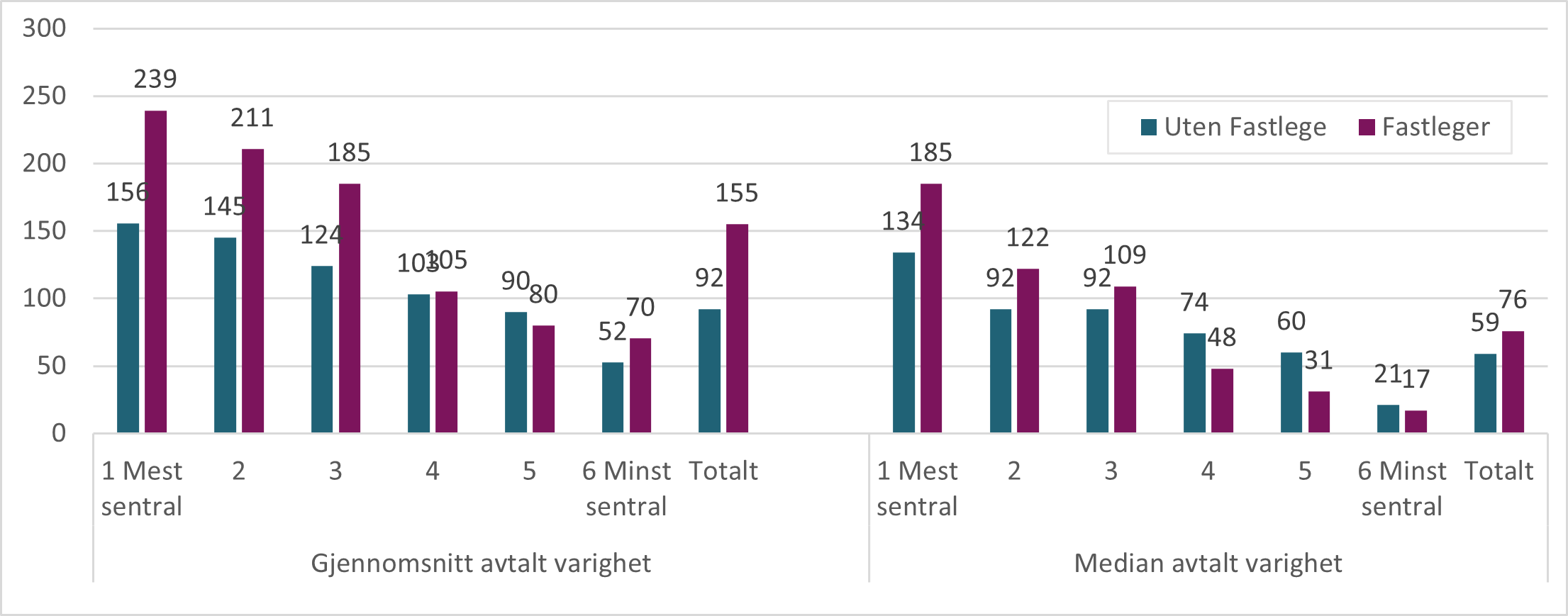 Figur 8.26. Avtalt avtalevarighet, vikaravtaler inngått i 2023 og januar 2024. Etter sentralitet og om vikaravtalen er knyttet til liste uten fast lege eller fastleger.