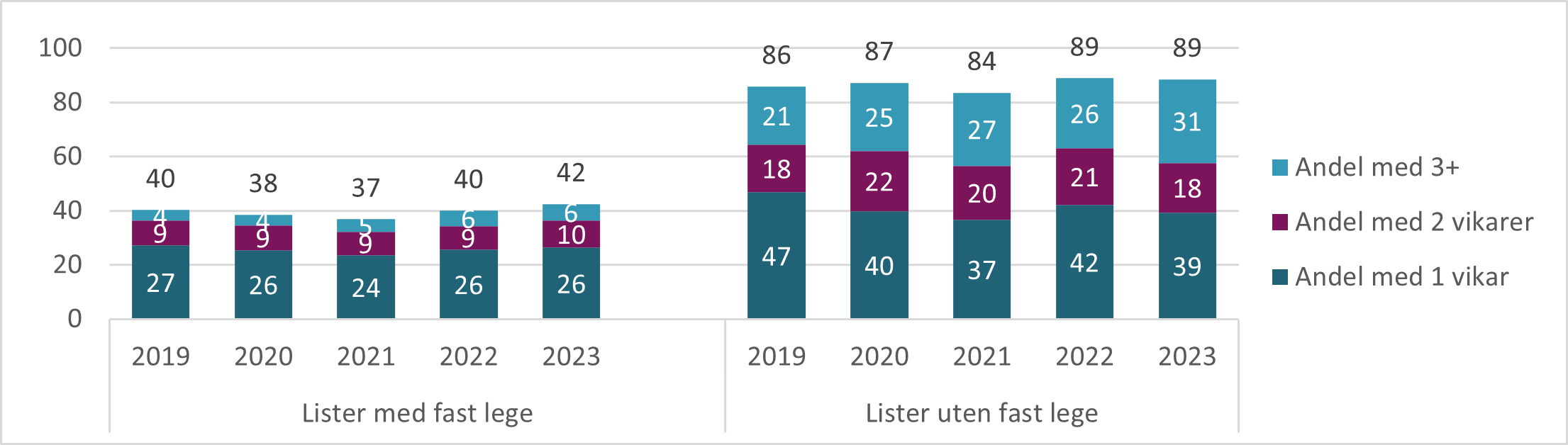 Figur 8.17.Andel fastlegeavtaler og lister uten fast lege registrert med minst en vikar i løpet av året (inkl. pågående og avsluttede avtaler). 2019 til 2023. Avtalene kan være av varierende lengde*.