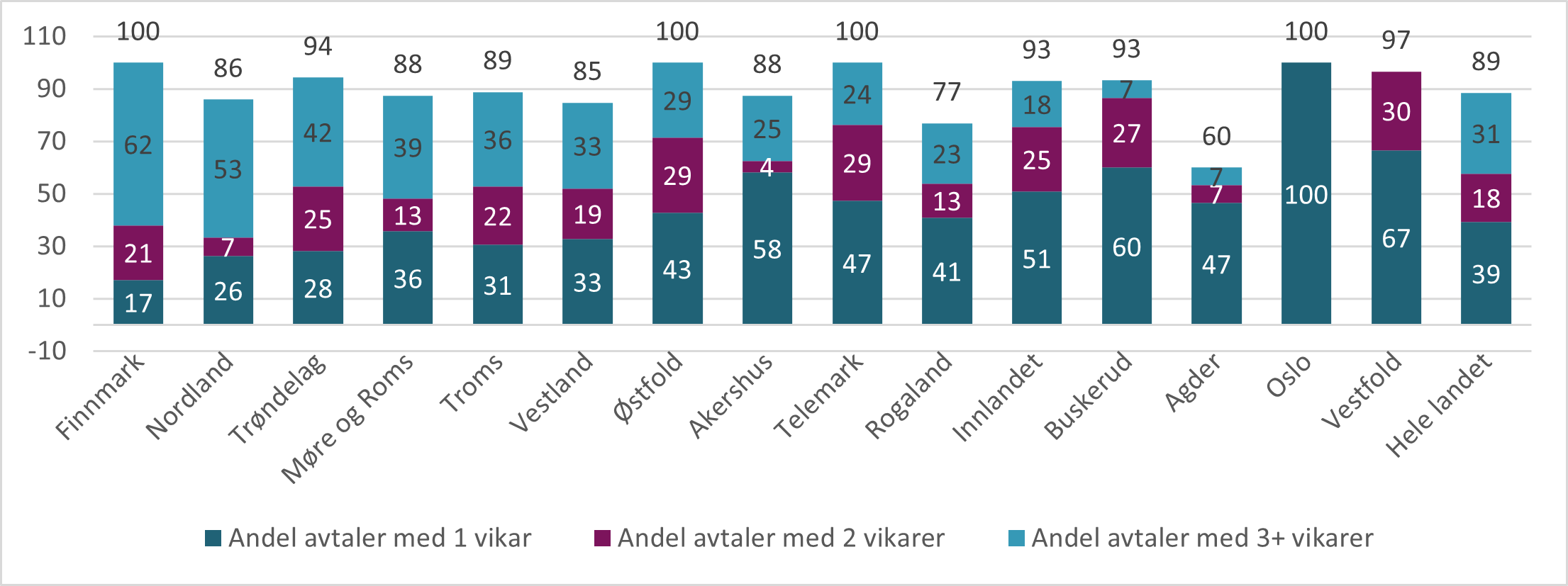 Figur 8.23 Andel lister uten fast lege med vikar og antall vikarer per liste ila av siste år fordelt etter fylke i 2023. Sortert etter andel med 3 eller flere vikarer.