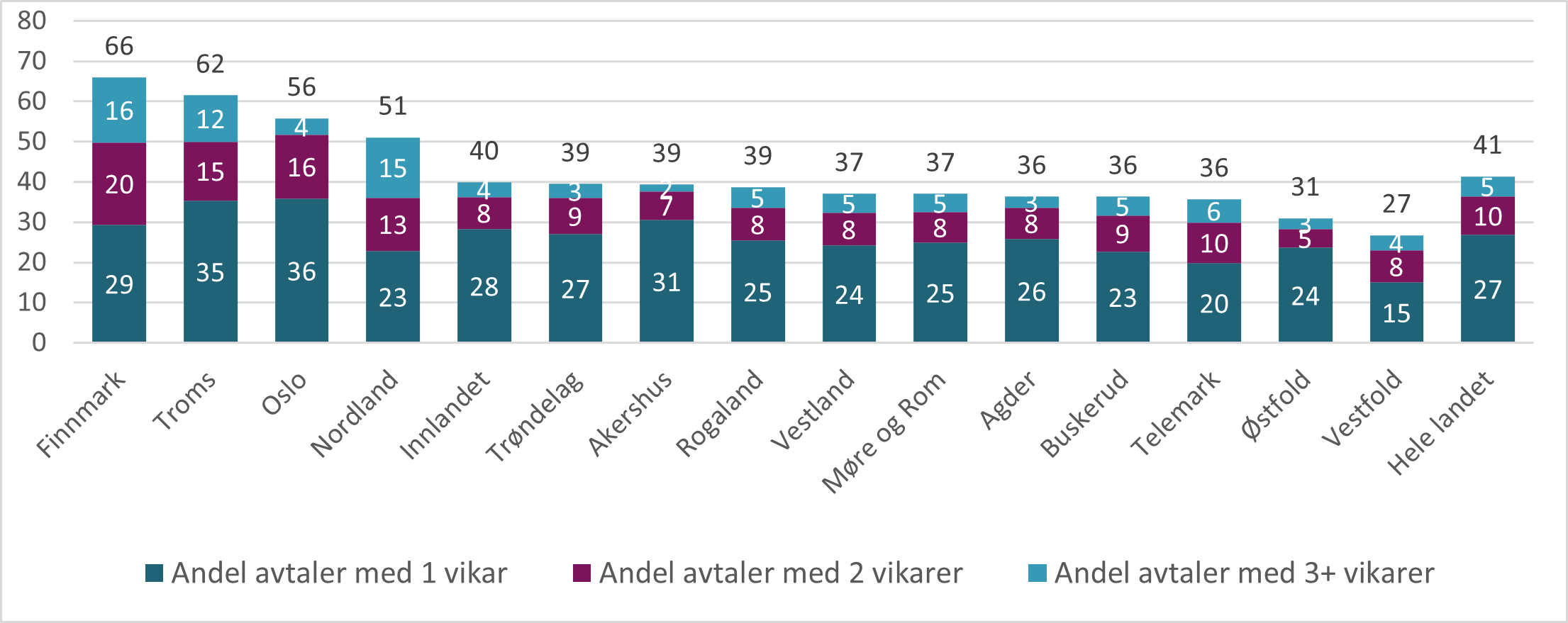 Figur 8.22 Andel fastleger som har hatt vikar og antall vikarer per liste ila av siste år fordelt etter fylke i 2023. Sortert etter andel med vikar.