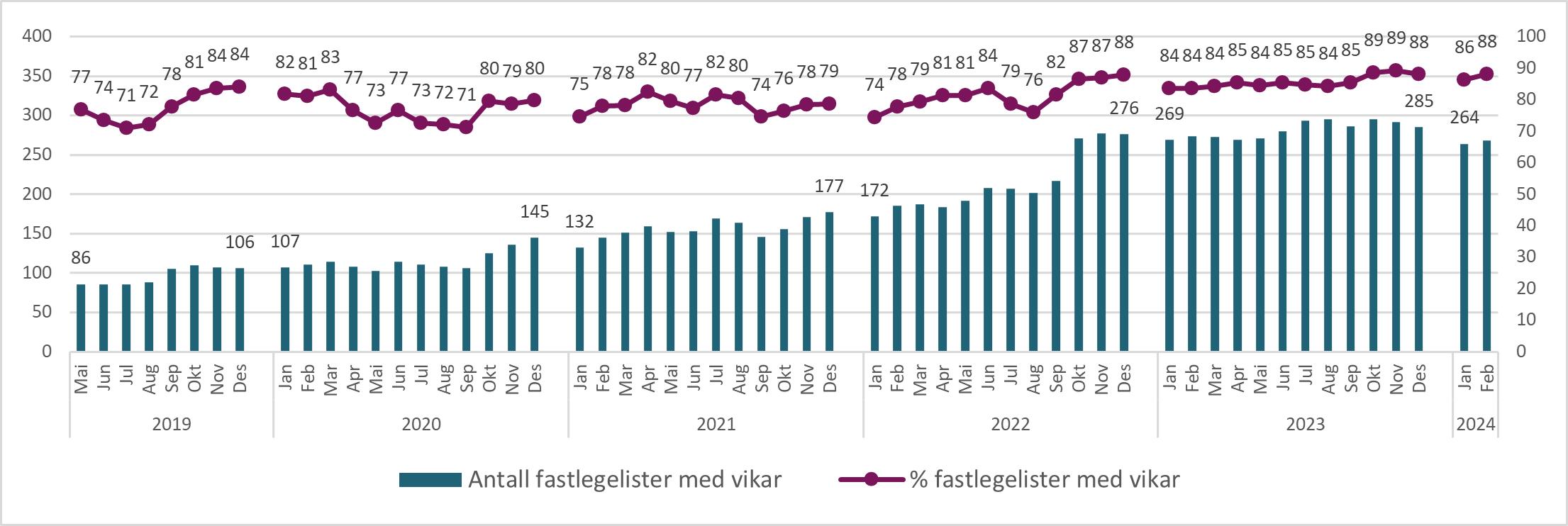 Figur 8.16. Antall og andel lister uten fast lege med vikaravtale i angitt måned. Mai 2019- februar 2024.
