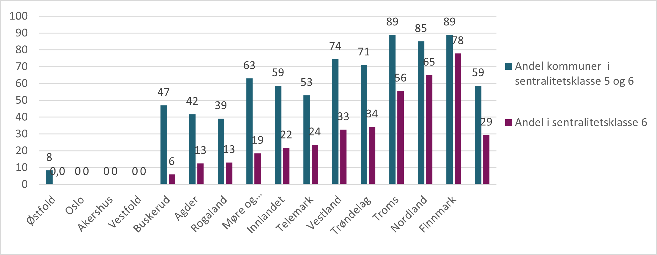 Figur V8.1.Fordeling av kommuner etter sentralitetsklasse 5 og 6 etter fylke. Per 2024. Prosent.