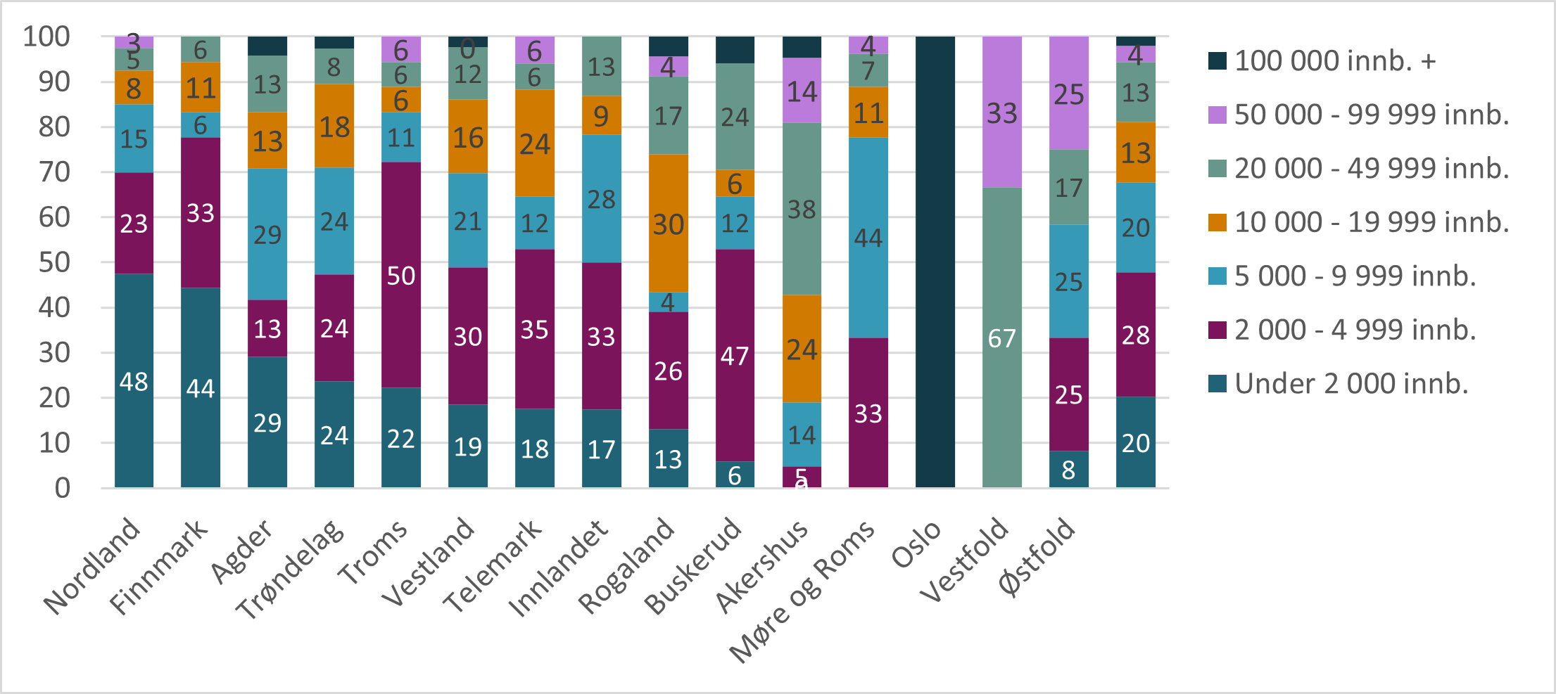 Figur V8.2. Fordeling av kommuner etter kommunestørrelse per fylke 2024. Prosent.