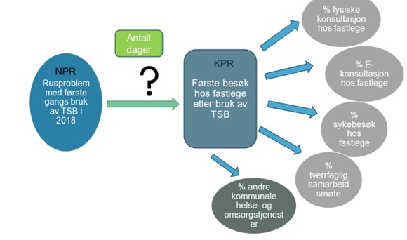 Figur 7 - eksempel på kobling av registerdata for å vise oppfølging etter utskriving fra TSB.jpg