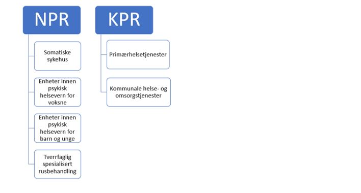 Figur 6 - forenklet figur med oversikt over innhold i registrene.jpg