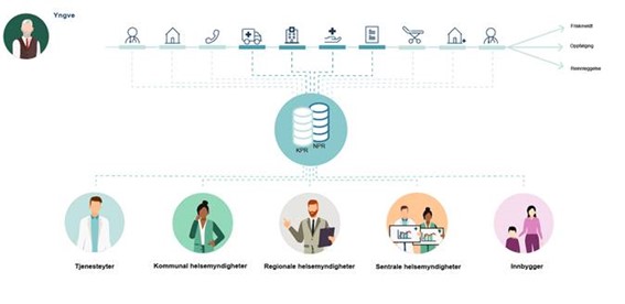 Figur 4 Eksempel på et forløp med rapportering til KPR og NPR og mulig nytte av data.jpg