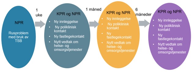 Figur 8 - eksempel på bruk av registerdata som kobling i forløp i rusbehandling.jpg