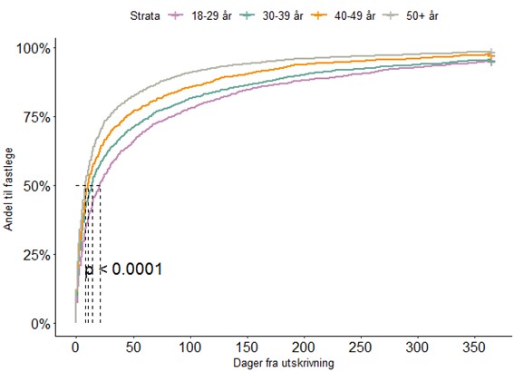 Figur 9 - Andel i kontakt med fastlege etter antall dager fra siste utskrivning fra opphold i TSB.jpg