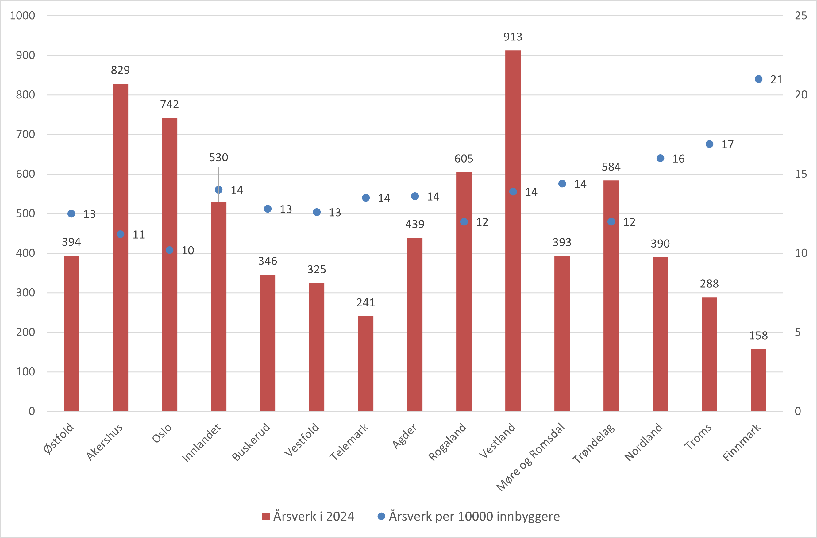Kombinasjonsdiagram som viser avtale legeårsverk fordelt på fylker samt avtalte legeårsverk per 10 000 innbygger. Søylene viser antallet legeårsverk per fylke. Det er stor variasjon i antall avtalte årsverk, fra 158 i Finnmark til 913 i Vestland. Punktene viser avtalte legeårsverk per 10 000 innbygger. Her er variasjonen noe mindre, med ytterpunktene Finnmark og Oslo. Finnmark har 21 legeårsverk per 10 000 innbygger og Oslo 10 legeårsverk. 
