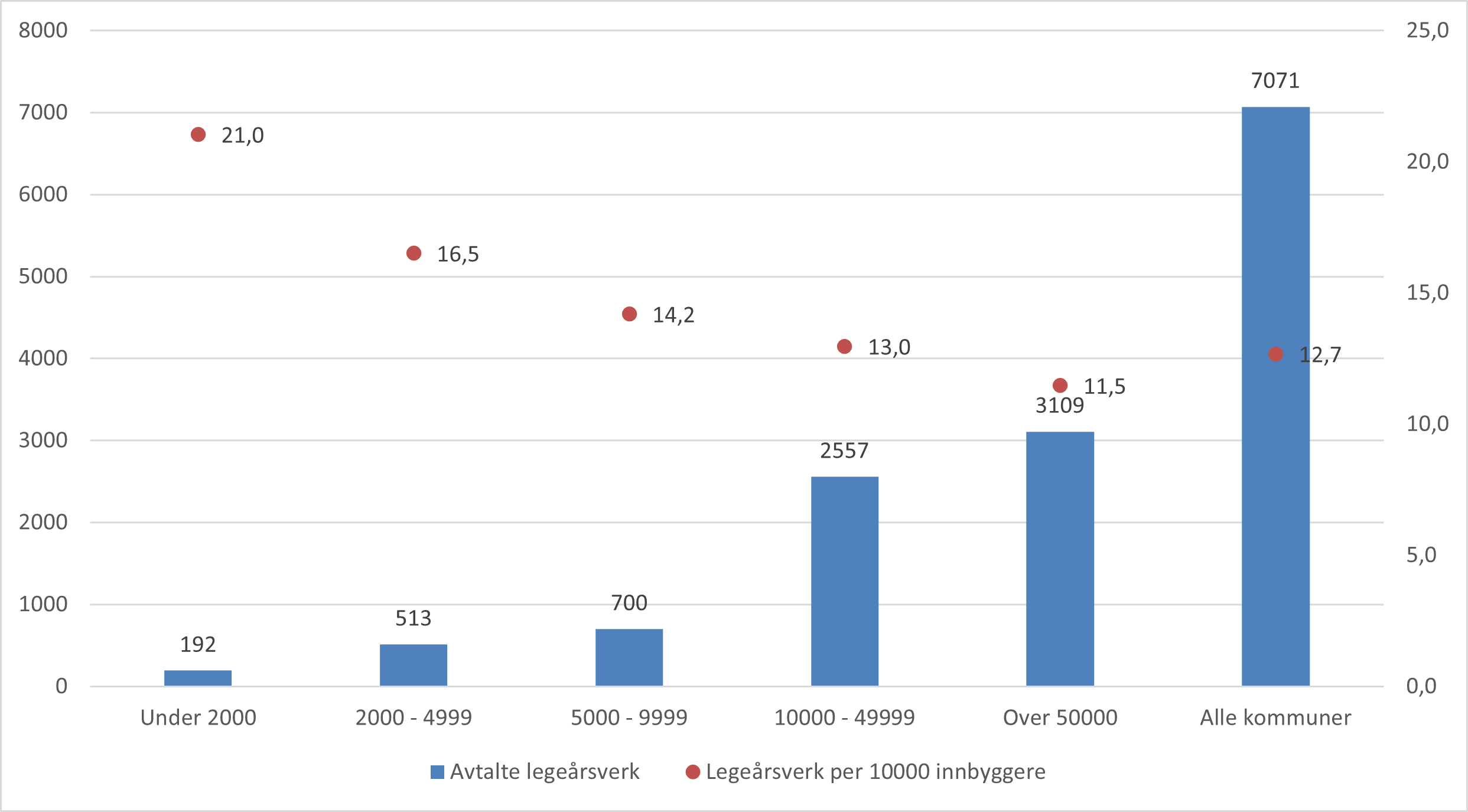 Kombinasjonsdiagram som viser avtalte legeårsverk ut fra kommunestørrelse og landet som helhet. Søylene viser avtalte legeårsverk og punktene viser avtalte årsverk per 10 000 innbygger. Avtalte legeårsverk øker med innbyggerantall. Små kommuner med under 2000 innbyggere har tilsammen 192 avtalte legeårsverk. Mellomstore kommuner med 5000-9999 innbyggerne har 700 avatale årsverk. De største kommunene, med over 50 000 innbyggere, har 3109 avtale legeårsverk. Den største søylen viser landet som helhet, med 7071 avtale legeårsverk. Punktene viser avtalte legeårsverk per 10 000 innbygger og synker når innbyggertallet øker. For de små kommunene (under 2000 innbygger) er det 21,0 for de mellomstore (5000-9999 innbyggere) er det 14,2, for de store kommunene (over 50000 innbyggere) er det 11,5 og for landet som helhet er tallet  12,7.