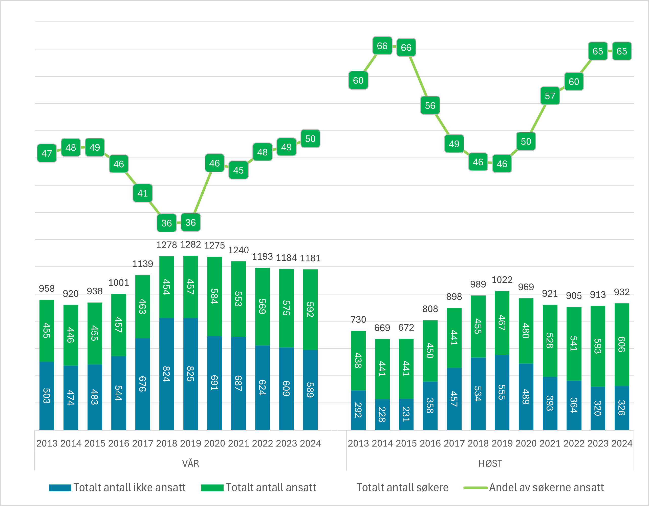 Kombinasjonsdiagrammet viser antall søkere til LIS1-stillinger fra 2013 til og med høsten 2024.  Dette er vist som stolper med to farger som skiller mellom antall søkere som fikk stilling og ikke fikk stilling . I tillegg skilles det mellom søknadsrunden hver vår til venstre i figuren og søknadsrunden på høsten til høyre i figuren. Overfor stolpene framstilles andel leger ansatt i LIS1-stillinger vist i rektangulære figuretikketter.  Av figuren kan man se at antall og andel søkere som har blitt ansatt i LIS1-stillinger har økt de siste årene, selv om antallet søkere totalt sett er litt redusert. Våren 2024 fikk 592 av søkere LIS1-stilling og tilsvarer en andel på 50 prosent av søkerne.  Høste 2024 gjaldt det 606 søkere som er en andel på 65 prosent.