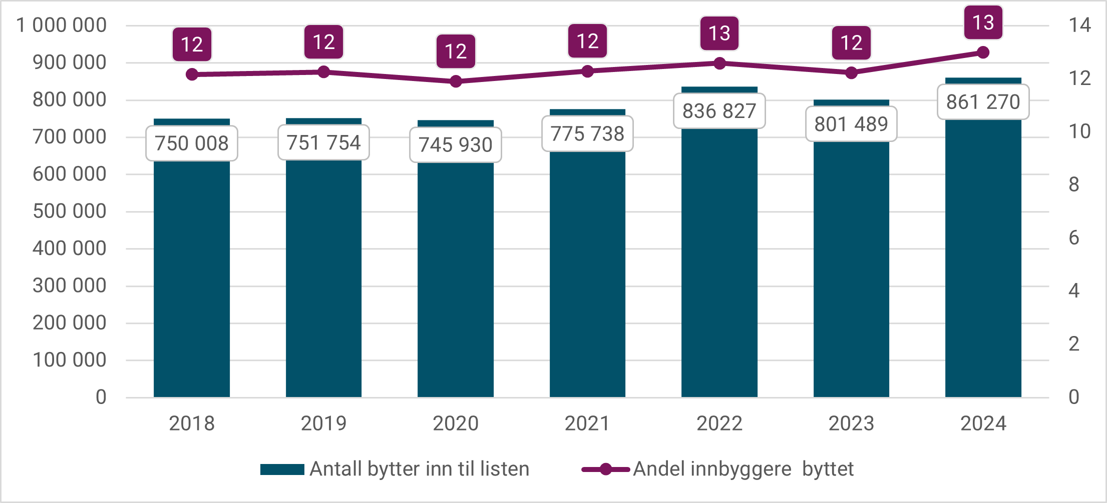 Kombinasjonsdiagram som viser bytter av fastlege (selvvalgt og ikke-selvvalgt) i perioden 2018 til 2019 samt andel innbygger som har byttet 