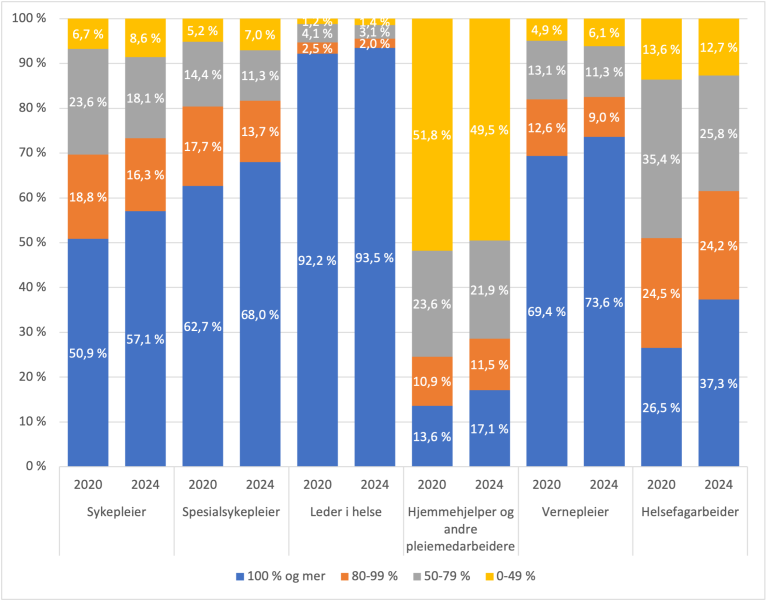 Andelen hele stillinger er høyest blant ledere og lavest i kategorien hjemmehjelper og andre pleiemedarbeidere.