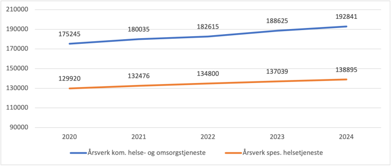 I perioden 2020 til 2024 økte antall årsverk i helse. og omsorgstjensten i kommunene fra 175 245 til 192 841. I samme periode økte antall årsverk i spesialisthelsetjenesten fra 129 920 til 138 895.