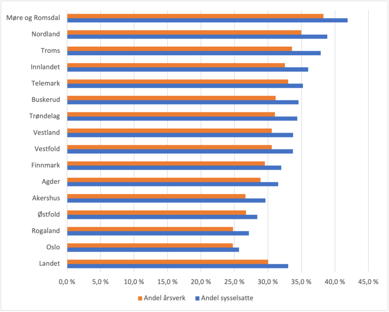 Møre og Romsdal er fylket med flest årsverk og sysselsatte over 55 år. Oslo har den laveste andelen.