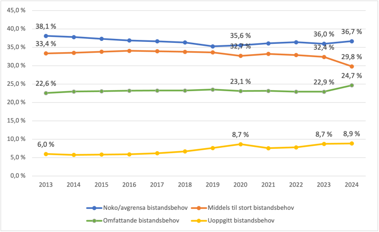 Ulike grupper mottakere i perioden 2013–2014. Gruppen med «noko/avgrensa bistandsbehov» er støst. Deretter følger gruppene «middels» (som ble mindre fra 2023 til 2024) og «omfattande» (med en økning fra 2023 til 2024). En mindre prosenandel har uoppgitt bistandsbehov.