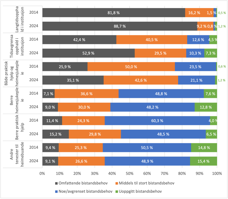 Diagrammet viser andelen mottakere med omfattende, middels til stort, noe/avgrenset og uoppgitt behov for bistand som blant annet langtids- og avgrenset opphold i institusjon, praktisk hjelp og hjemmesykepleie. og 