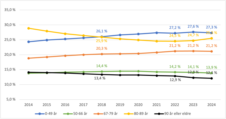 Figuren viser prosentandelen mottakere av omsorgstjenester i kategoriene 0-49, 50–66, 67–79, 80–89 og 90 år eller eldre.