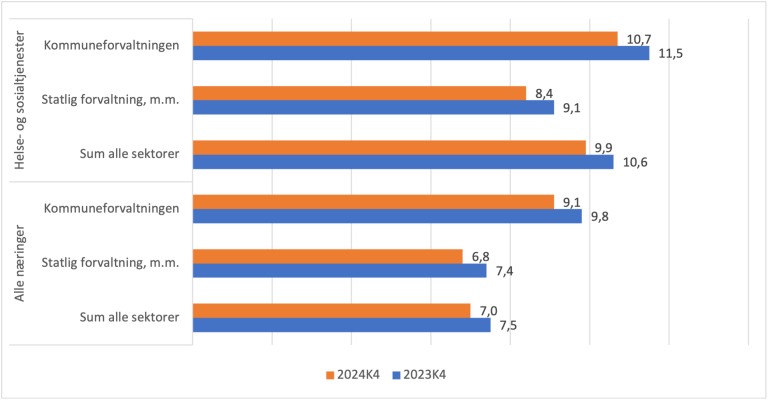 Innenfor helse- og sosialtjenester er sykefraværet noe større i kommuneforevaltningen enn i statlig forvaltning og snittet av alle sektorer. I kategorien «alle næringer» er også sykefraværet størst i kommuneforvaltningen.