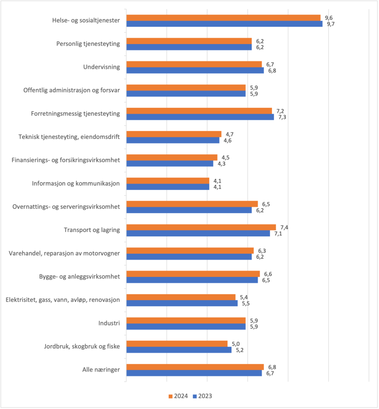 Sykefraværet er klart størst innen helse- og sosialtjenester, med 9,6 prosent i 2024. Snittet av alle næringer var 6,8 prosent i 2024.