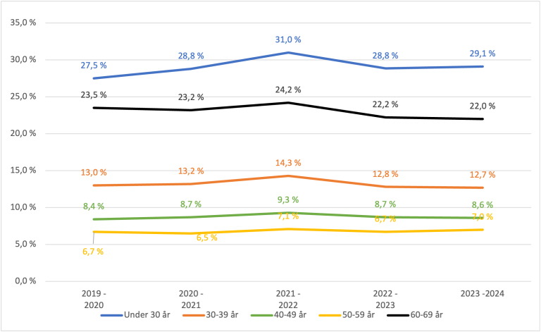 I perioden 2019/20 til 2023/24 var det høyest turnover blant dem under 30 år, med 29,1 prosent i sistnevnte år. Det var lavest turnover i aldersgruppen 50–59 år, med 7,9 prosent i 2023/24. 