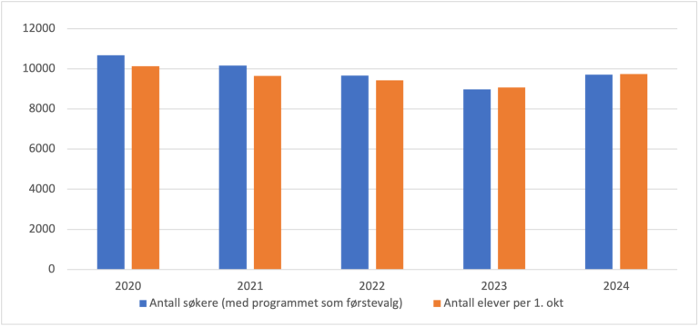 Figuren viser at det var nedgang i søkertallene og antallet elever på helse- og sosialfag mellom 2020 og 2022. Utviklingen snudde i 2024, med en økning i både søkere og elever.